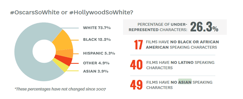 (Credit: "Inequality in 800 Popular Films: Examining Portrayals of Gender, Race/Ethnicity")